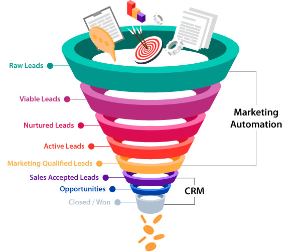 Benefits of Using CRM With Marketing Automation Software