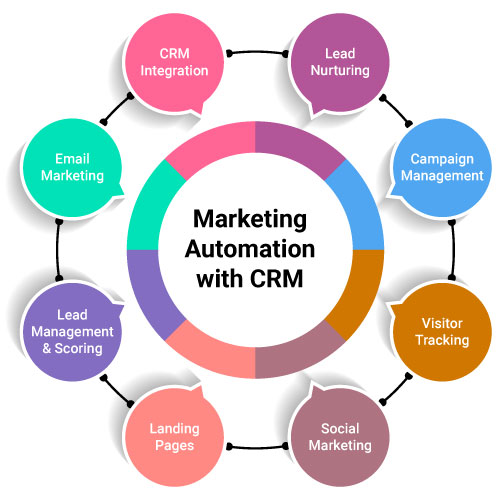 Benefits of Using CRM With Marketing Automation Software