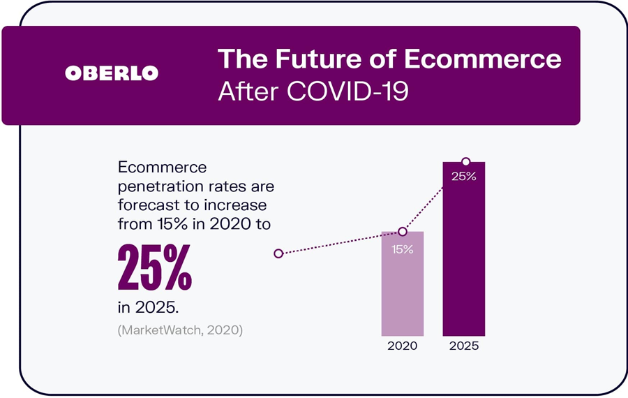 Future of Ecommerce: Top 5 Trends to Look for in 2021