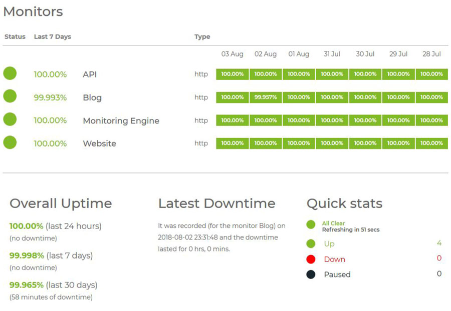 4 Surefire Ways to Protect Your Website From Downtime